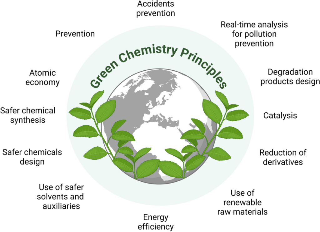 Green CHemistry and Low VOC products